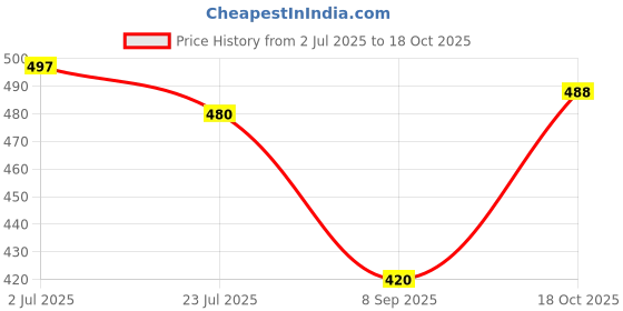 flipkart.com desta Rich Quality|Premium Look|Comfortable|Lightweight Slip On For Men desta Price History Graph from 2 Jul 2025 to 18 Oct 2025