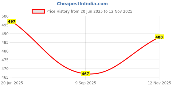 flipkart.com desta Rich Quality|Premium Look|Comfortable|Lightweight Slip On For Men desta Price History Graph from 20 Jun 2025 to 12 Nov 2025