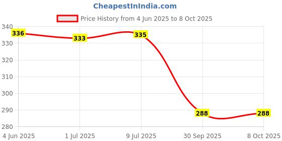 flipkart.com destico Runing and Weeping Naughty Baby Crawling Toy with Music and 3D Lights destico Price History Graph from 4 Jun 2025 to 7 Oct 2025