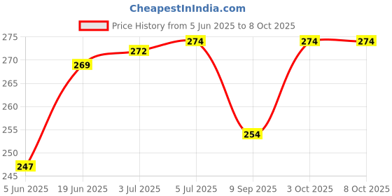 flipkart.com Destilo vaporizer Vaporizer Price History Graph from 5 Jun 2025 to 8 Oct 2025