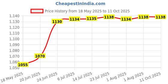flipkart.com destinio 23 inch auto open close 3-fold umbrella windproof, UV Protected with cover Umbrella destinio Price History Graph from 18 May 2025 to 10 Oct 2025