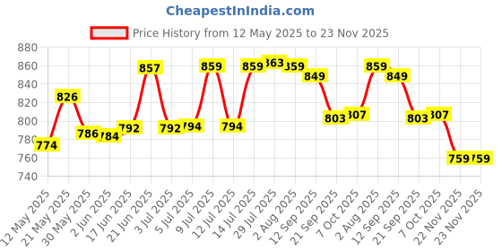 flipkart.com destinio Large (23 inch) for Men and Women� 3 Fold with Auto Open and Close (Black) Umbrella destinio Price History Graph from 12 May 2025 to 22 Nov 2025