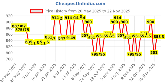 flipkart.com destinio UV Coated 3 Fold Auto Open and Close Rain and Sun Floral Design Travel Umbrella destinio Price History Graph from 20 May 2025 to 21 Nov 2025