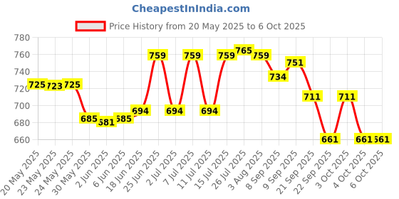 flipkart.com destinio UV Coated 3 Fold for Rain and Sun with Auto Open and Close Umbrella destinio Price History Graph from 20 May 2025 to 5 Oct 2025