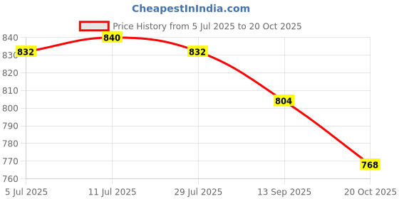 flipkart.com asian Destiny-05 Gym,Sports,Walking,Stylsih with Extra Comfort Running Shoes Running Shoes For Women asian Price History Graph from 5 Jul 2025 to 20 Oct 2025