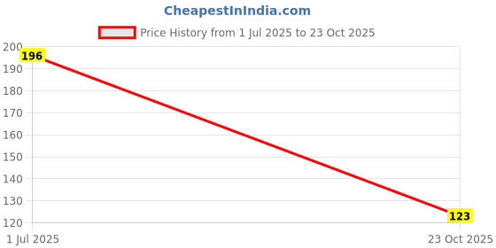 flipkart.com destinyhome Rubber Bathroom Mat destinyhome Price History Graph from 1 Jul 2025 to 23 Oct 2025