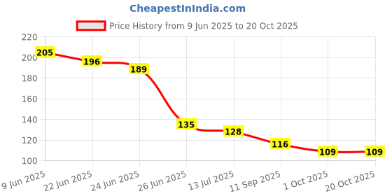 flipkart.com destinyhome Rubber Door Mat destinyhome Price History Graph from 9 Jun 2025 to 20 Oct 2025