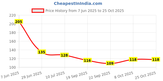 flipkart.com destinyhome Rubber Door Mat destinyhome Price History Graph from 7 Jun 2025 to 25 Oct 2025