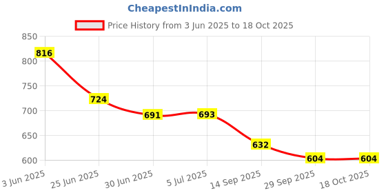 flipkart.com DESTRON ENTERPRISE Period Cramp Relief Massager & Heating Pad for Menstrual Period Pain Relief Belly Warmer Heating Pad with 4 Heat Levels 4 Vibration Modes Massager Price History Graph from 3 Jun 2025 to 18 Oct 2025