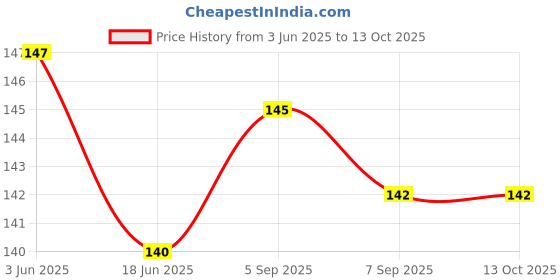 flipkart.com desttronne Pure Cotton Printed Black Men Dupatta desttronne Price History Graph from 3 Jun 2025 to 12 Oct 2025