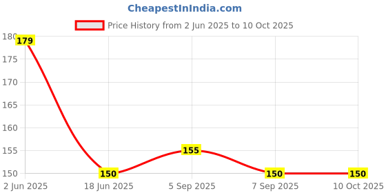 flipkart.com desttronne Pure Cotton Printed Green Men Dupatta desttronne Price History Graph from 2 Jun 2025 to 9 Oct 2025