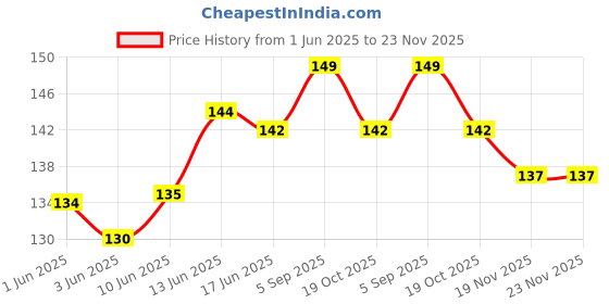 flipkart.com desttronne Pure Cotton Solid White Men Dupatta desttronne Price History Graph from 1 Jun 2025 to 23 Nov 2025