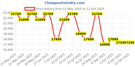flipkart.com bharat lifestyle Desy Fabric 3 + 1 + 1 Sofa Set bharat lifestyle Price History Graph from 15 May 2025 to 11 Oct 2025