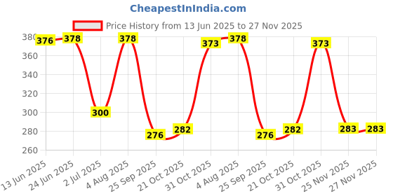 flipkart.com swilco Detachable Bus Water Bottle 500 ml Water Bottle swilco Price History Graph from 13 Jun 2025 to 27 Nov 2025