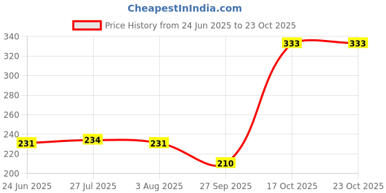 flipkart.com oxxihome Detachable Fruit and Vegetable Plastic Washing Plastic Fruit & Vegetable Basket oxxihome Price History Graph from 24 Jun 2025 to 23 Oct 2025