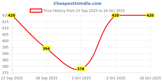 flipkart.com foodie puppies Detachable Premium Stainless Steel Double Bowl for Dog and Cats (Frog Face Bowl) Stainless Steel, Plastic Pet Bowl foodie puppies Price History Graph from 23 Sep 2025 to 25 Oct 2025