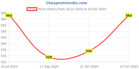 flipkart.com animax Detachable Stainless Steel and Melamine Anti-Skid Food Bowls for Dogs or Cats (Black)-520 ml Round Stainless Steel, Melamine Pet Bowl animax Price History Graph from 16 Jul 2025 to 23 Oct 2025