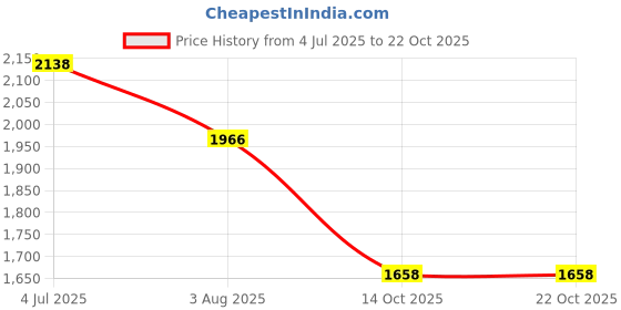 flipkart.com extreme machine Detachable Trekkin Bag Travel Rucksack Bag Rucksack- 125 L extreme machine Price History Graph from 4 Jul 2025 to 22 Oct 2025