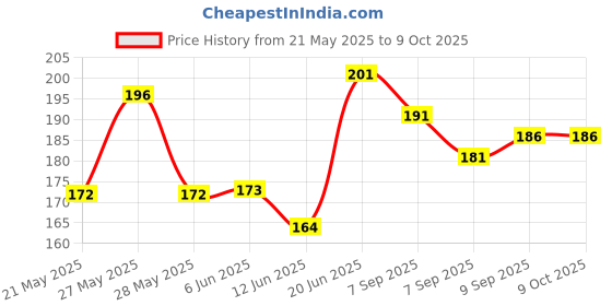 flipkart.com yos trendz Detachable Waterproof Silicon Apron Bibs for kids (set of 2) Random yos trendz Price History Graph from 21 May 2025 to 9 Oct 2025