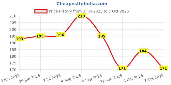 flipkart.com yos trendz Detachable Waterproof Silicon Apron Bibs for kids (set of 2) Random yos trendz Price History Graph from 3 Jun 2025 to 7 Oct 2025