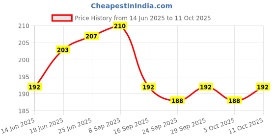 flipkart.com yos trendz Detachable Waterproof Silicon Apron Bibs for kids (set of 2) Random yos trendz Price History Graph from 14 Jun 2025 to 11 Oct 2025