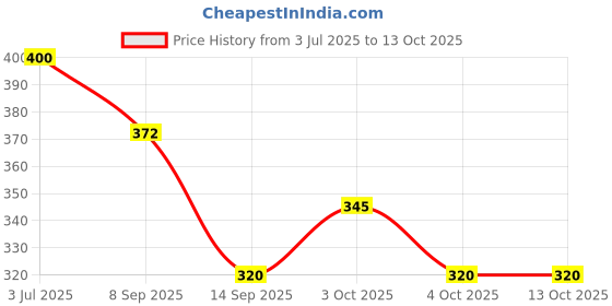 flipkart.com yos trendz Detachable Waterproof Silicon Bibs for kids (set of 2) Random yos trendz Price History Graph from 3 Jul 2025 to 13 Oct 2025