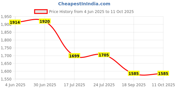 flipkart.com Detactor Handheld Metal Detector Professional-Grade Security Scanner High-Sensitivity Advanced Metal Detector Price History Graph from 4 Jun 2025 to 11 Oct 2025