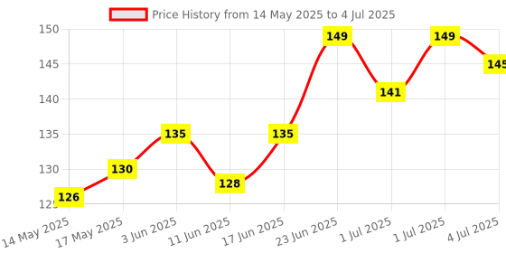 flipkart.com samvardhan Detail Precision Pen Knife with 5 Interchangeable Sharp Blades Cutting Mat samvardhan Price History Graph from 14 May 2025 to 4 Jul 2025