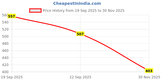 flipkart.com detailr 40Pcs Face Shaping Stickers – Instant Face Lift Tape for Jawline, Chin & Cheek Face Shaping Mask detailr Price History Graph from 19 Sep 2025 to 30 Nov 2025