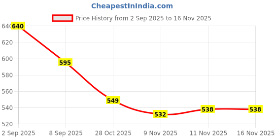 flipkart.com detailr Key Finder Bluetooth Tracker – Smart Key Locator with App Control Dog Whistle detailr Price History Graph from 2 Sep 2025 to 15 Nov 2025