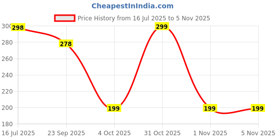 flipkart.com detailz Microfiber, Fabric Vehicle Washing Cloth detailz Price History Graph from 16 Jul 2025 to 4 Nov 2025