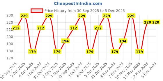 flipkart.com detailz Microfiber Vehicle Washing Cloth detailz Price History Graph from 30 Sep 2025 to 5 Dec 2025