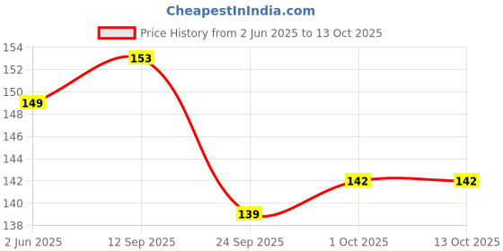 flipkart.com detak Construction Tools Set detak Price History Graph from 2 Jun 2025 to 13 Oct 2025