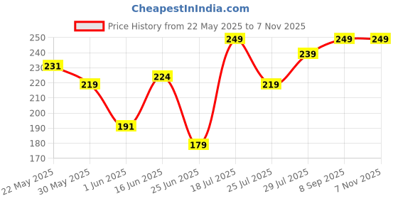 flipkart.com bellavita Detan Face Pack for Instant Skin Brightening & Tan Removal, Women & Men bellavita Price History Graph from 22 May 2025 to 6 Nov 2025