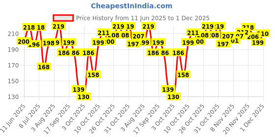 flipkart.com aqualogica Detan+ Smoothie Facewash with Cherry Tomato & Glycolic Acid | Facial Cleanser | Gently Cleanses & Reduces Tan Face Wash aqualogica Price History Graph from 11 Jun 2025 to 1 Dec 2025