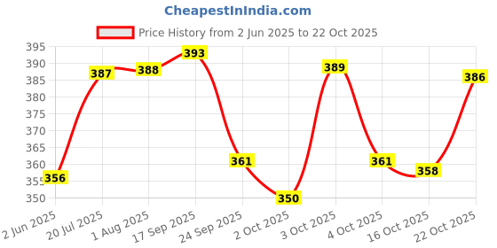flipkart.com fluffytails Detangle Hair Serum ,Ultra Smoothening & Gloss ,Infused with Keratin & Argan Oil 100 ml Pet Coat Cleanser fluffytails Price History Graph from 2 Jun 2025 to 22 Oct 2025