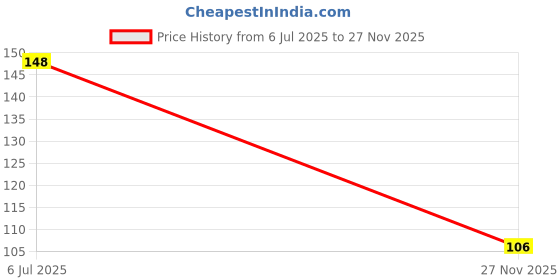 flipkart.com roots professional Detangling Combs - Black roots professional Price History Graph from 6 Jul 2025 to 27 Nov 2025