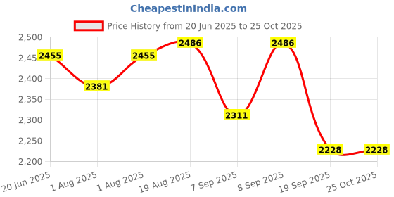 flipkart.com fairy tales Detangling Conditioner for Kids fairy tales Price History Graph from 20 Jun 2025 to 24 Oct 2025