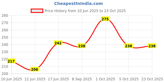 flipkart.com beardo Detangling Hair Brush for Round Rolling Curling Comb Hair Styling Tool for Men beardo Price History Graph from 10 Jun 2025 to 22 Oct 2025