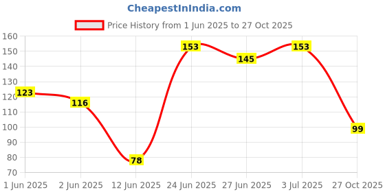 flipkart.com xmsd professional Detangling Hair Comb For wavy/long/curly haircare ,wide teeth comb Curly Hair Salon Hairdressing Comb xmsd professional Price History Graph from 1 Jun 2025 to 27 Oct 2025