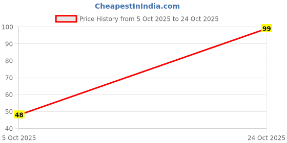 flipkart.com vega Detangling Hair Comb ( India's No.1 Hair Comb Brand) For Women, (1265) vega Price History Graph from 5 Oct 2025 to 24 Oct 2025