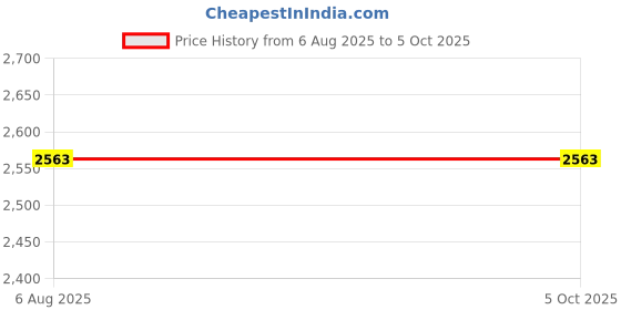 flipkart.com detect DFE0001 Fire Extinguisher Mount detect Price History Graph from 6 Aug 2025 to 5 Oct 2025