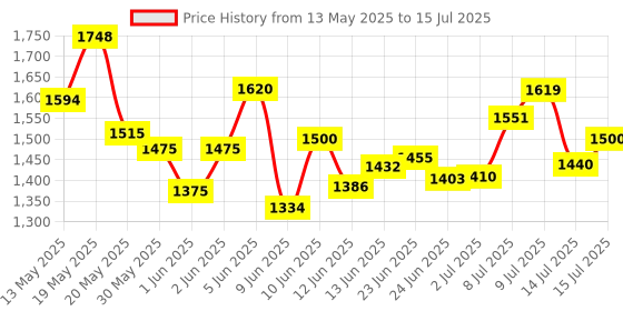 flipkart.com ova news Detection Kit from Prega News Identifies Fertile Days Ovulation Kit ova news Price History Graph from 13 May 2025 to 15 Jul 2025