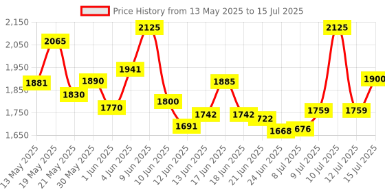 flipkart.com ova news Detection Kit from Prega News Identifies Fertile Days Ovulation Kit ova news Price History Graph from 13 May 2025 to 15 Jul 2025