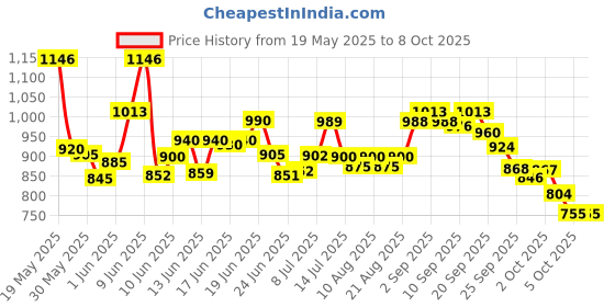 flipkart.com ova news Detection Kit from Prega News Identifies Fertile Days Ovulation Kit ova news Price History Graph from 19 May 2025 to 7 Oct 2025