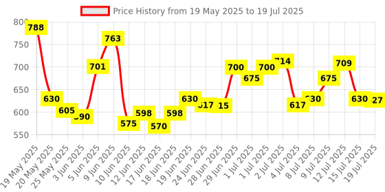 flipkart.com ova news Detection Kit from Prega News Identifies Fertile Days Ovulation Kit ova news Price History Graph from 19 May 2025 to 15 Jul 2025