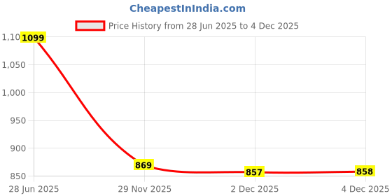 flipkart.com Deteknics New 3in 1 USB Charging Multipurpose Hair Shaver Cum Nose ear Hair removal Shaver For Men, Women Price History Graph from 28 Jun 2025 to 4 Dec 2025