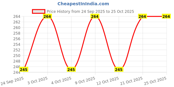 flipkart.com diolty Detergent washing liquid for Baby Clothes Lavender Liquid Detergent diolty Price History Graph from 24 Sep 2025 to 25 Oct 2025