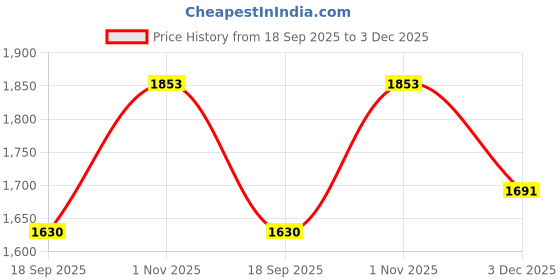 flipkart.com DETH Monocular 10X42 Powerful Optic Lens Watching Live Telescope Outdoor Monocular Binoculars Price History Graph from 18 Sep 2025 to 3 Dec 2025