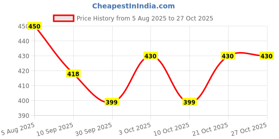 flipkart.com choudhary acupressure Detox Array Machine Ion foot spa Foot Bath Arrays fofor Ionic r Ionic Medical Reacher & Grabber choudhary acupressure Price History Graph from 5 Aug 2025 to 27 Oct 2025